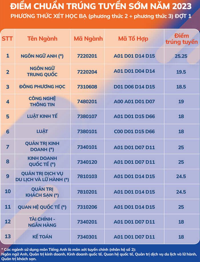 Điểm chuẩn đánh giá năng lực Đại học Ngoại ngữ Tin học TPHCM