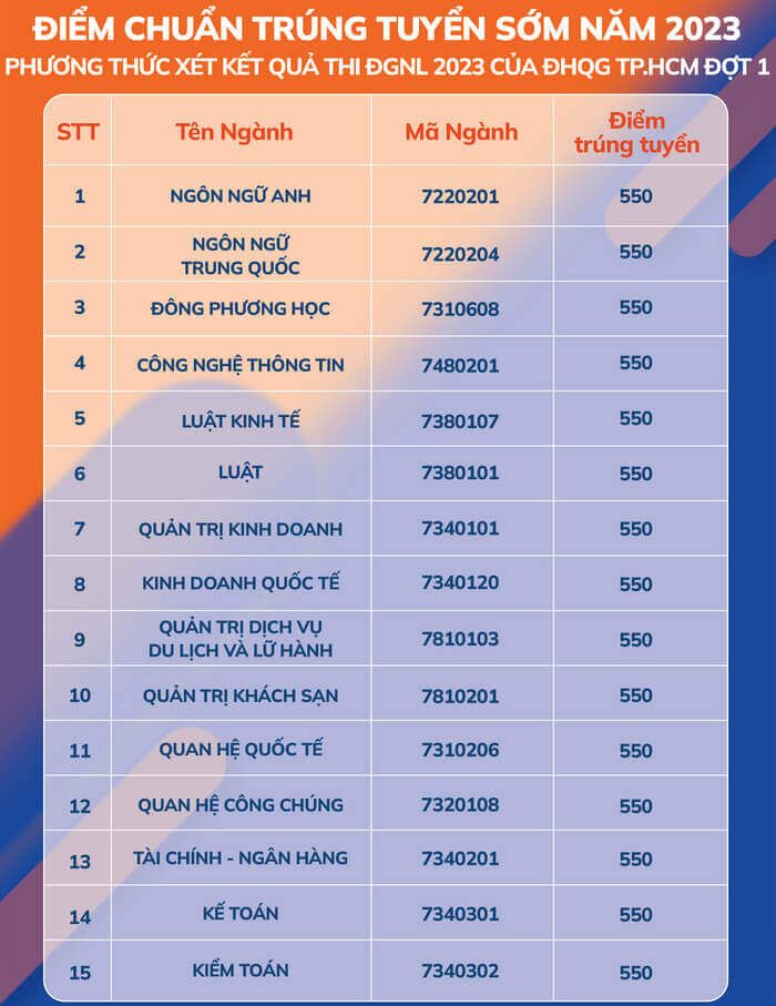 Điểm chuẩn đánh giá năng lực Đại học Ngoại ngữ Tin học TPHCM