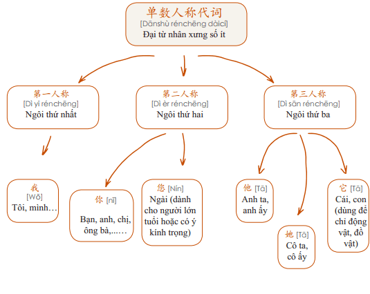 Đại từ nhân xưng số ít