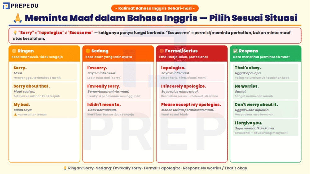 Kalimat Bahasa Inggris Sehari-hari untuk Meminta Maaf