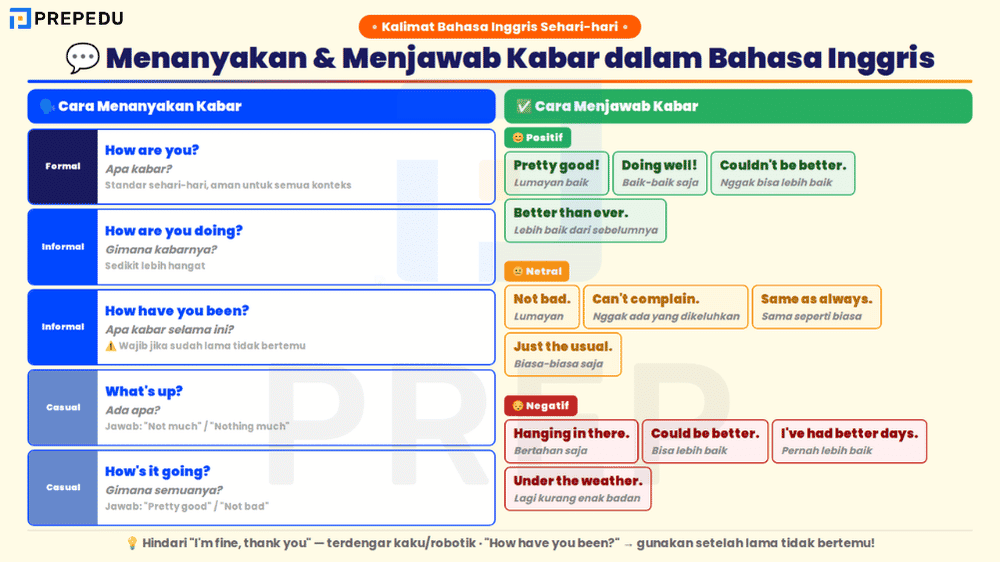 Kalimat Bahasa Inggris Sehari-hari untuk Menanyakan Kabar