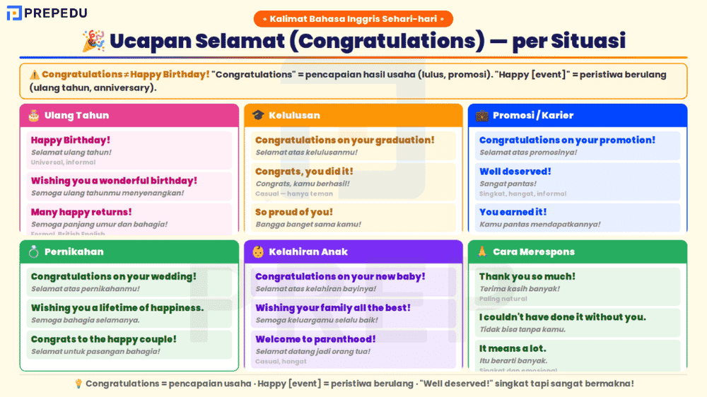 Kalimat Bahasa Inggris Sehari-hari untuk Mengucapkan Selamat