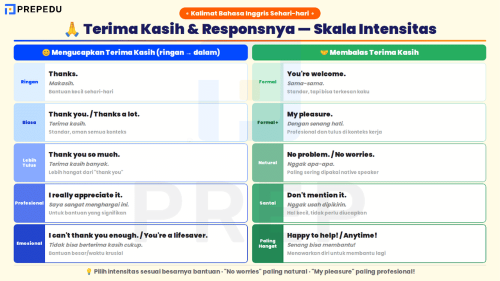 Kalimat Bahasa Inggris Sehari-hari untuk Mengucapkan Terima Kasih