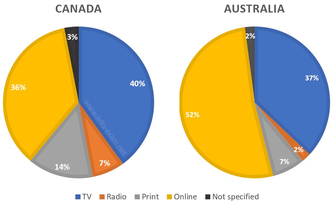 Dạng bài Pie Chart là gì?