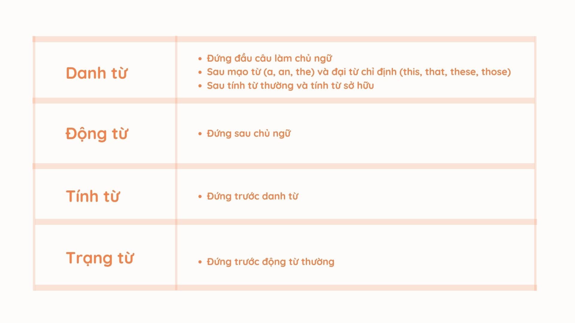 Bảng tổng hợp về vị trí của các dạng từ