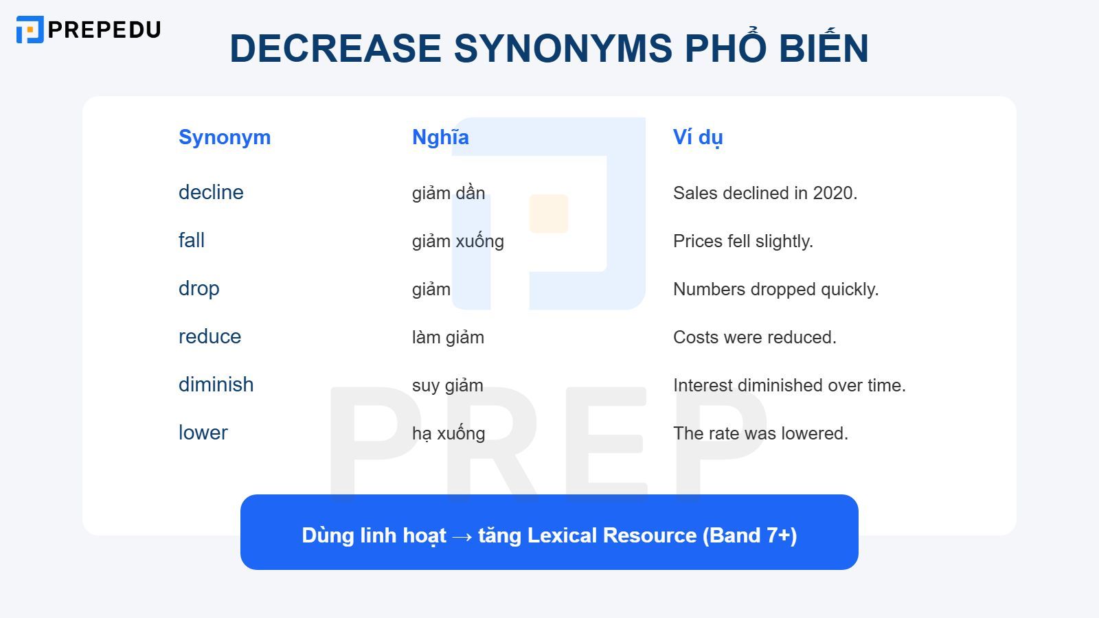 Danh sách Decrease synonym phổ biến nhất