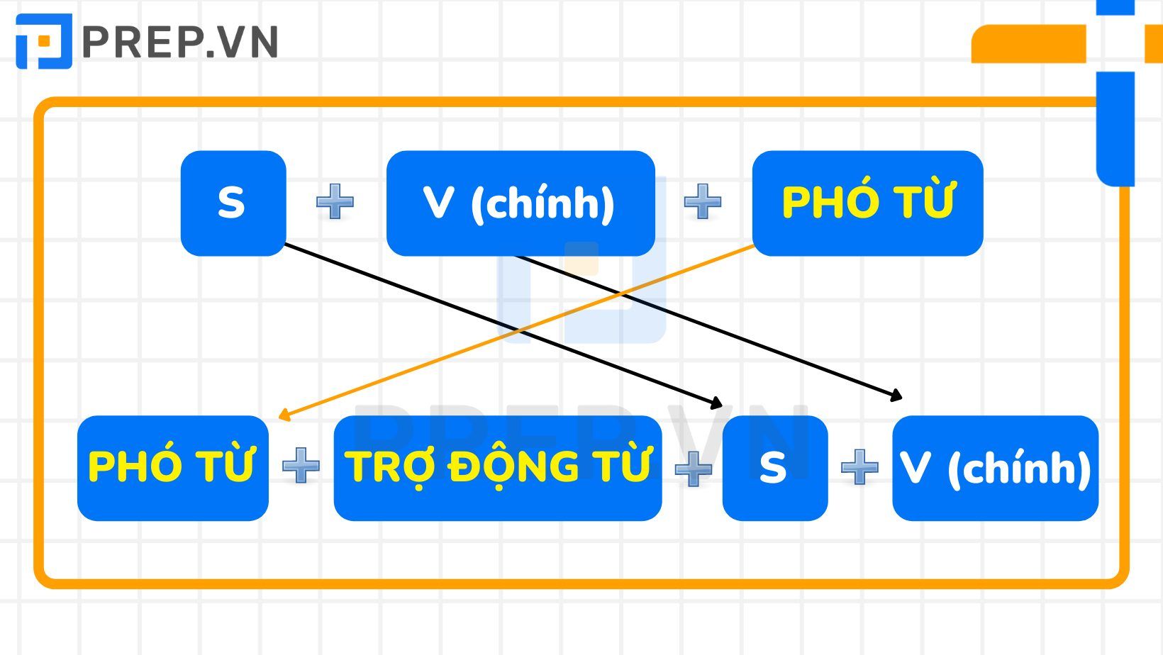 Đảo ngữ trong tiếng Anh