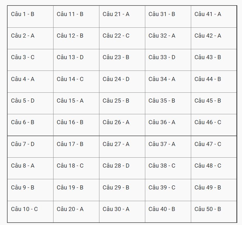 Đáp án đề thi tiếng Anh THPT Quốc gia 2018 mã đề 403