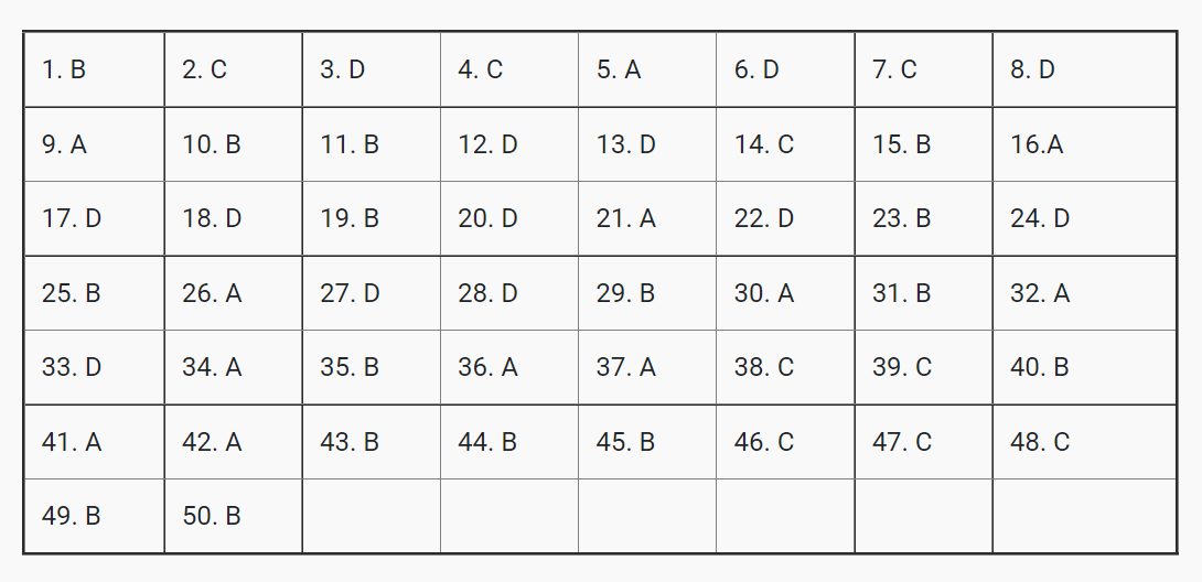 Đáp án đề thi tiếng Anh THPT Quốc gia 2018 mã đề 404