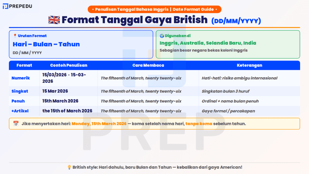 Format Penulisan Tanggal dalam Bahasa Inggris Gaya British