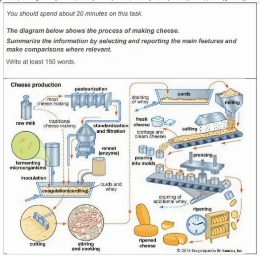 Đề bài IELTS Writing Task 1 Cheese Production