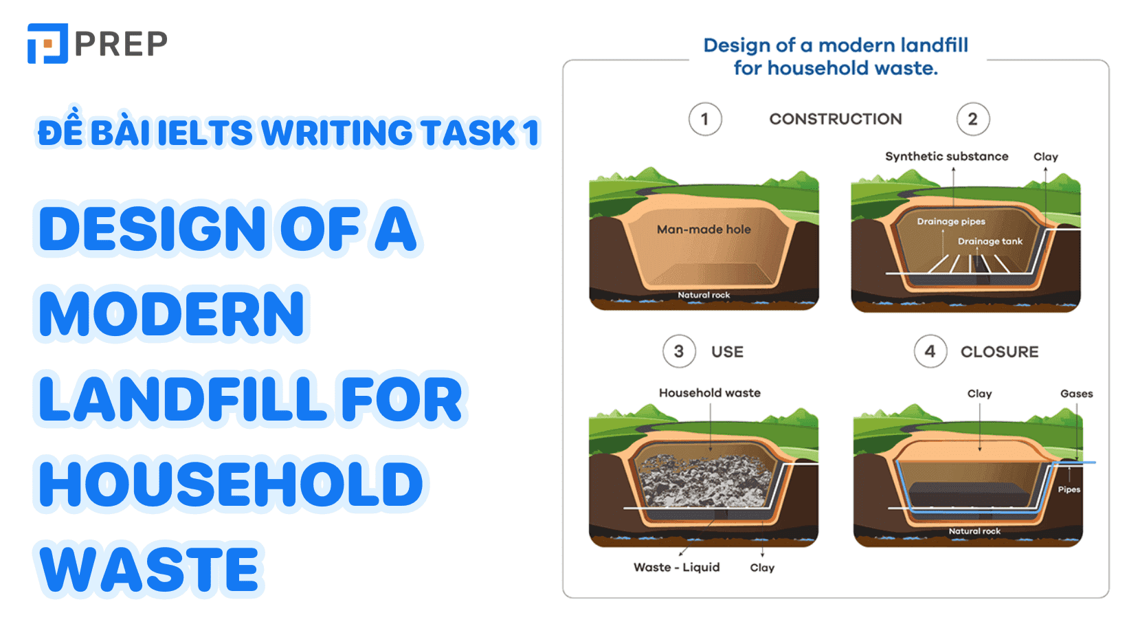 Đề bài IELTS Writing Task 1 Design of a modern landfill for household waste