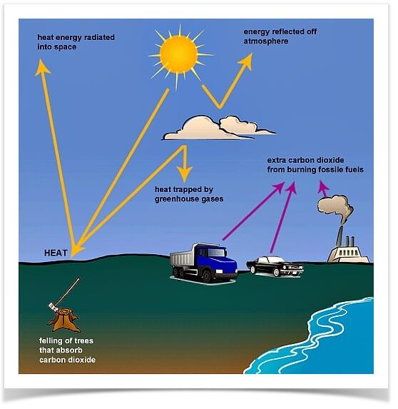 Đề bài IELTS Writing Task 1 Greenhouse gasses trap energy from the Sun