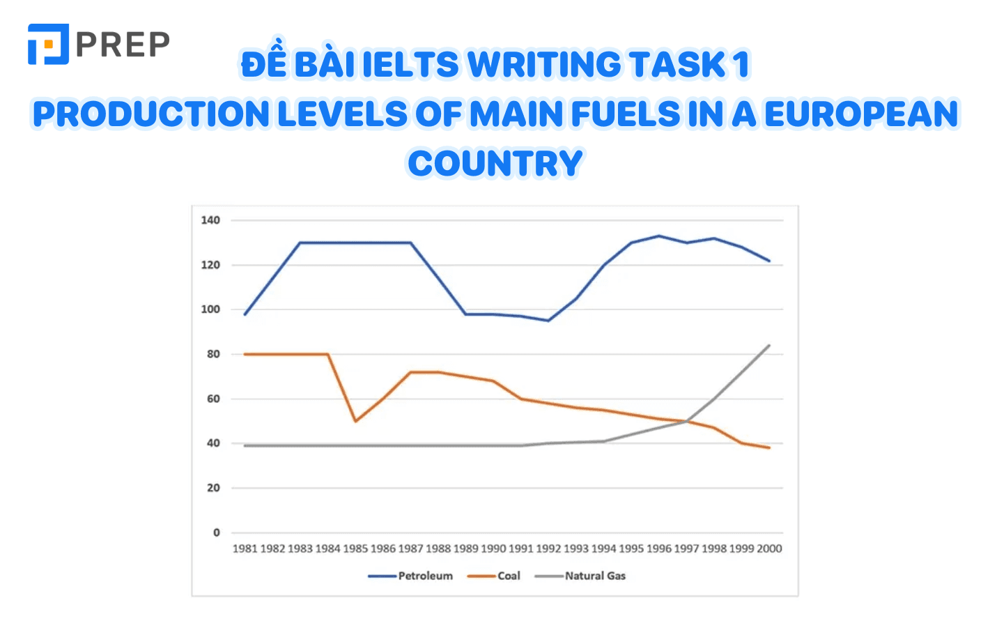 Đề bài IELTS Writing Task 1 Production levels of main fuels in a European country