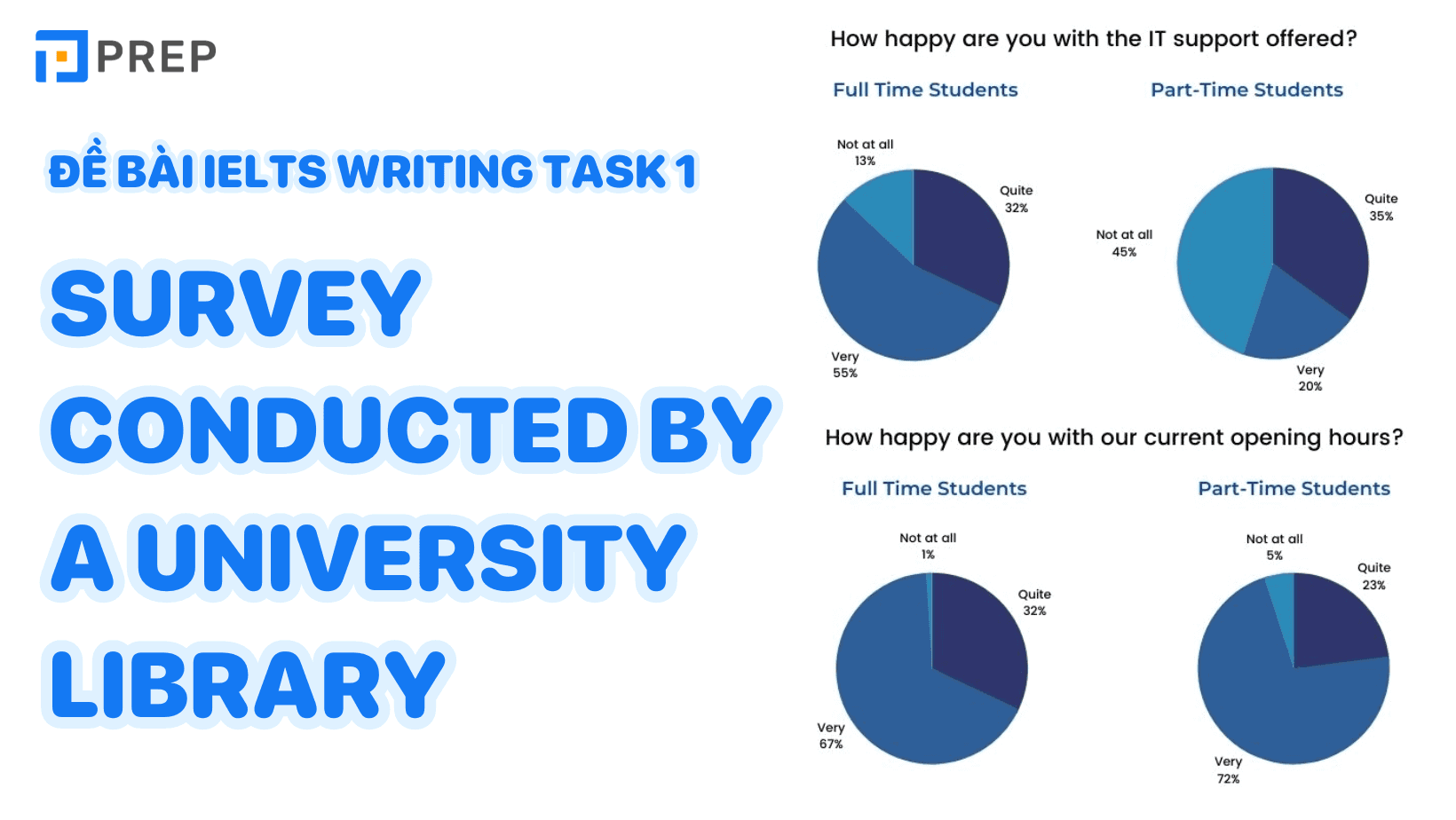 Đề bài IELTS Writing Task 1 Survey conducted by a university library