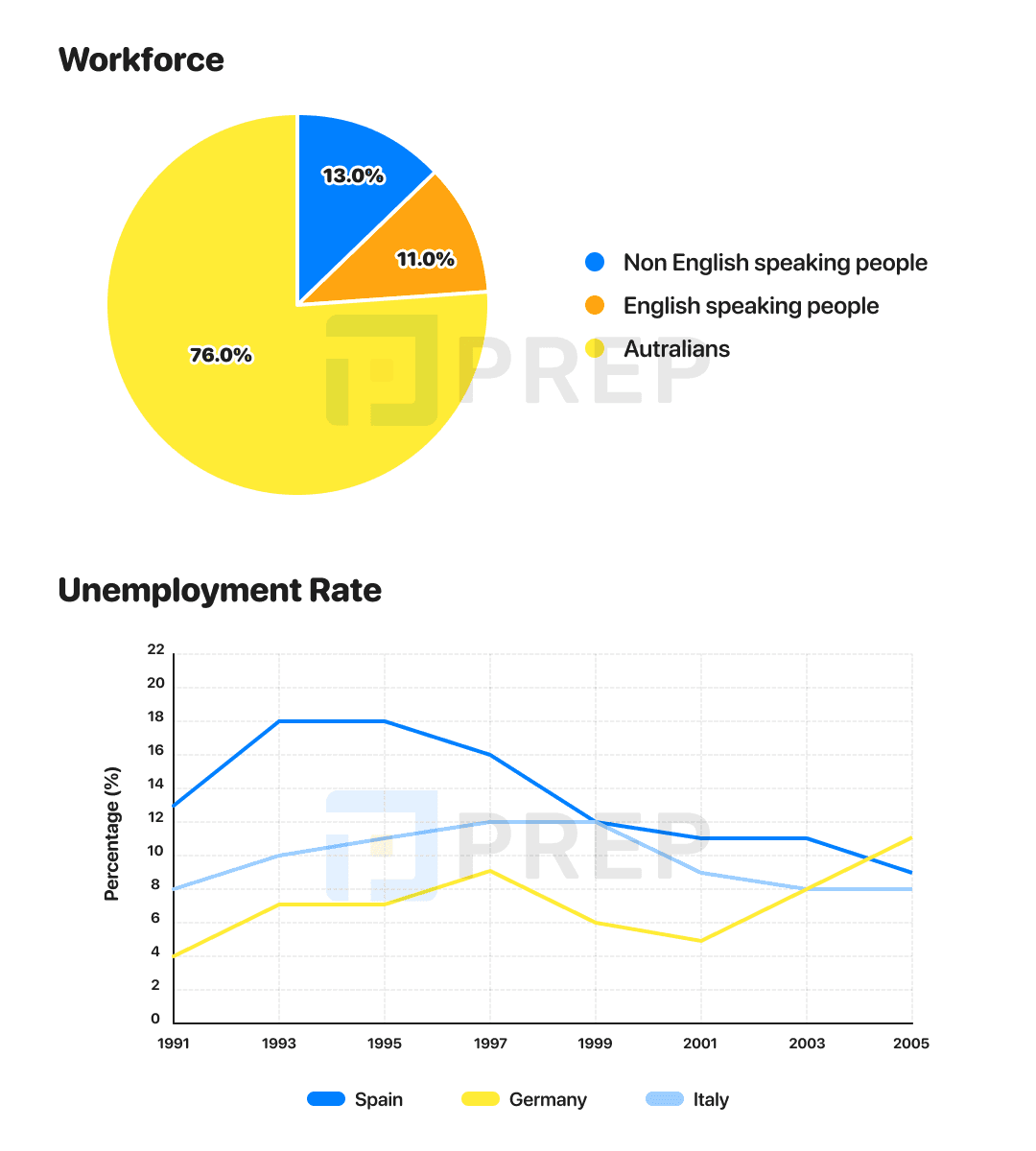 Đề bài IELTS Writing Task 1 Three categories of workers in Australia and unemployment levels