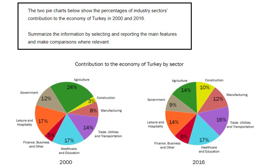 Đề bài Pie Chart trong IELTS Writing Task 1