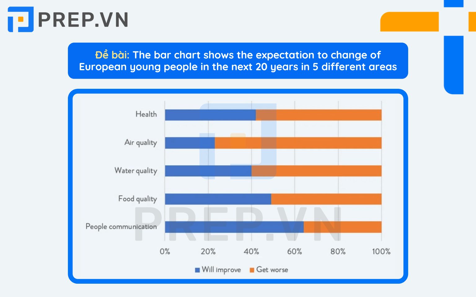 Bar Chart trong IELTS Writing Task 1
