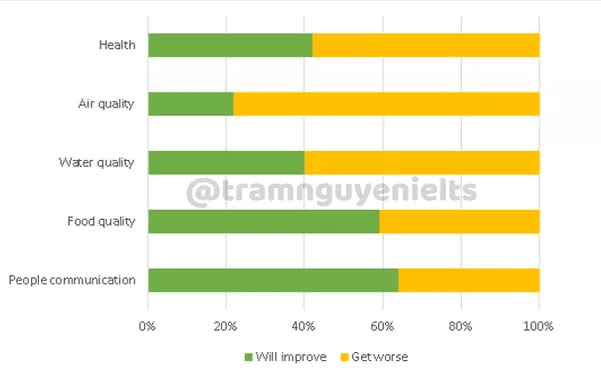 Đề thi IELTS Writing ngày 13/06/2022