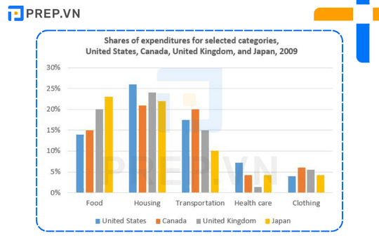 Đề thi IELTS Writing Task 1 28/1/2023 Bar Chart
