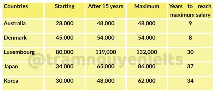 Đề thi IELTS Writing ngày 29/07/2022