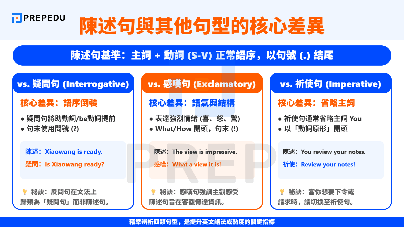 英文陳述句與其他三大句型的核心差異與轉換