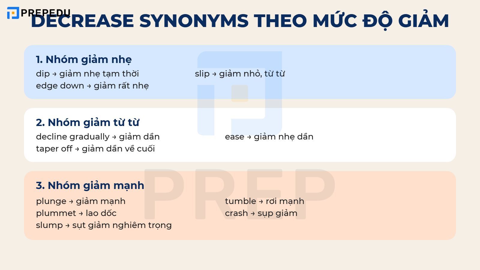 Decrease synonym theo mức độ giảm dần