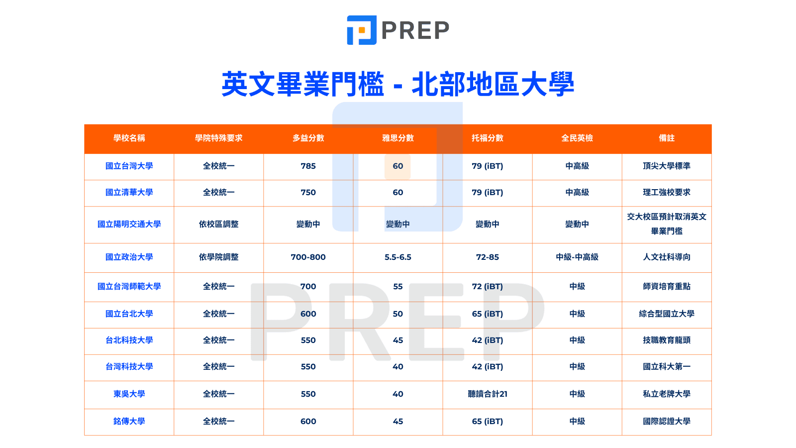 英文畢業門檻 - 北部地區大學