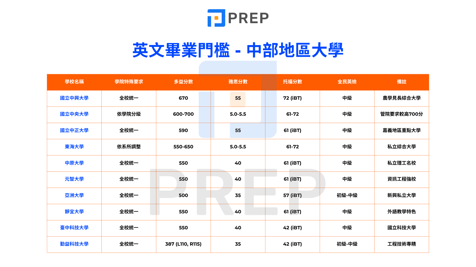 英文畢業門檻 - 中部地區大學