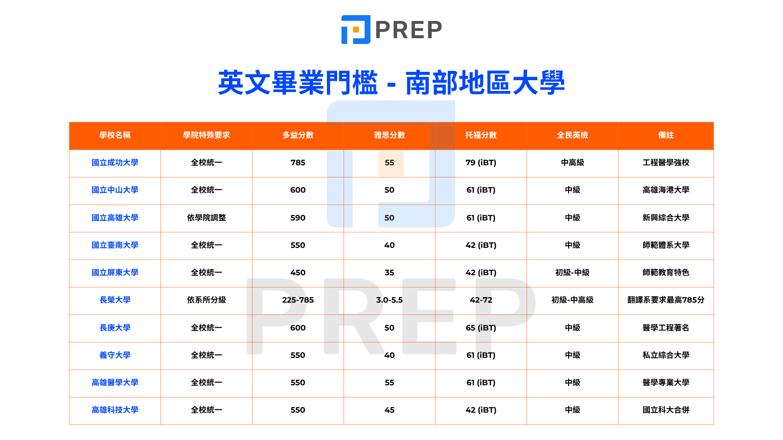 英文畢業門檻 - 南部地區大學