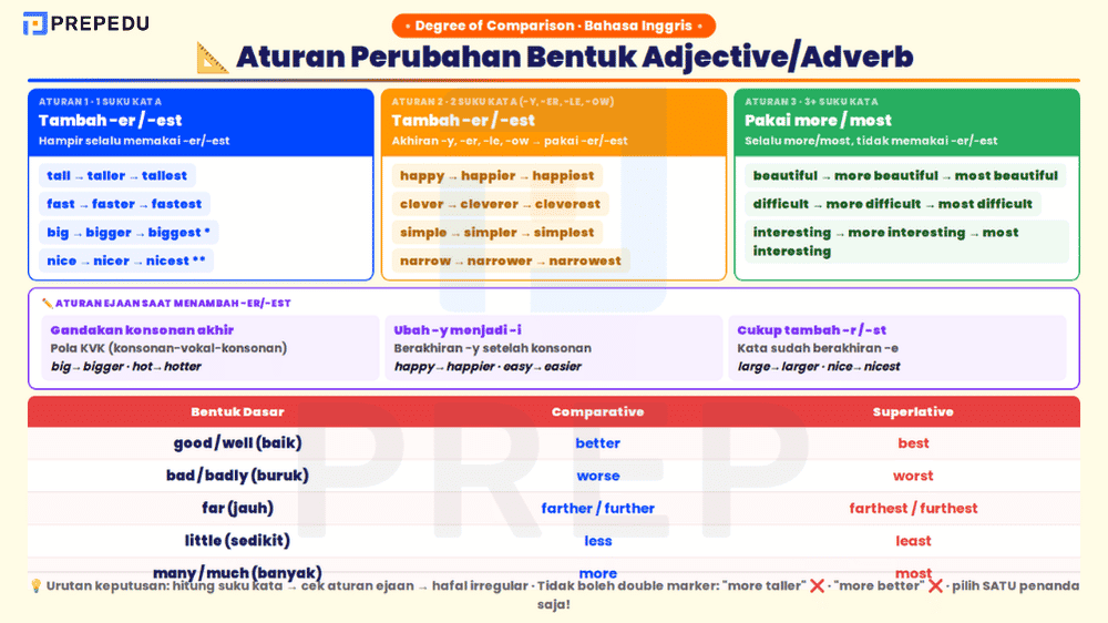 Aturan perubahan bentuk adjective/adverb