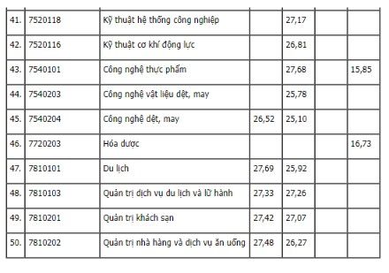 Điểm học bạ ĐH CN