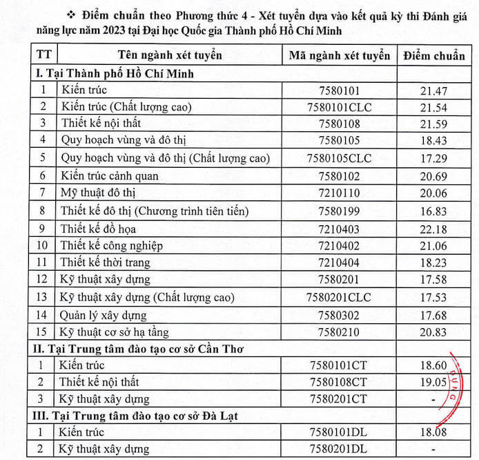 Điểm chuẩn đánh giá năng lực Đại học kiến trúc TPHCM