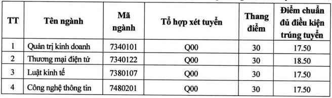 Điểm chuẩn đánh giá năng lực Đại học Mở Hà Nội