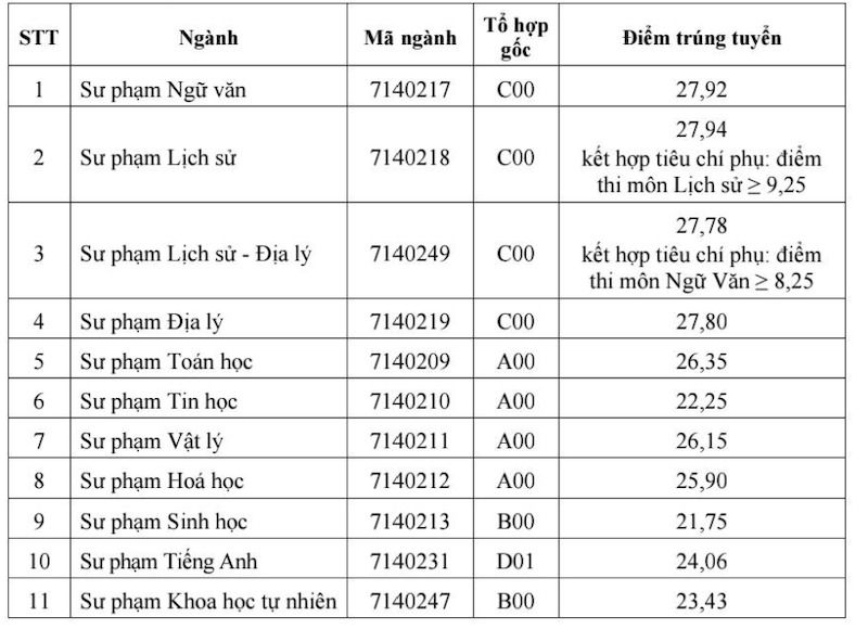 Điểm chuẩn Đại học Sư phạm Thái Nguyên