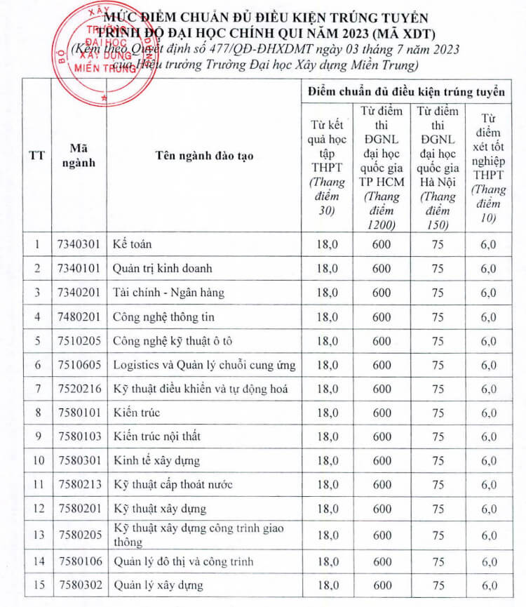 Điểm chuẩn đánh giá năng lực Đại học Xây dựng miền Trung