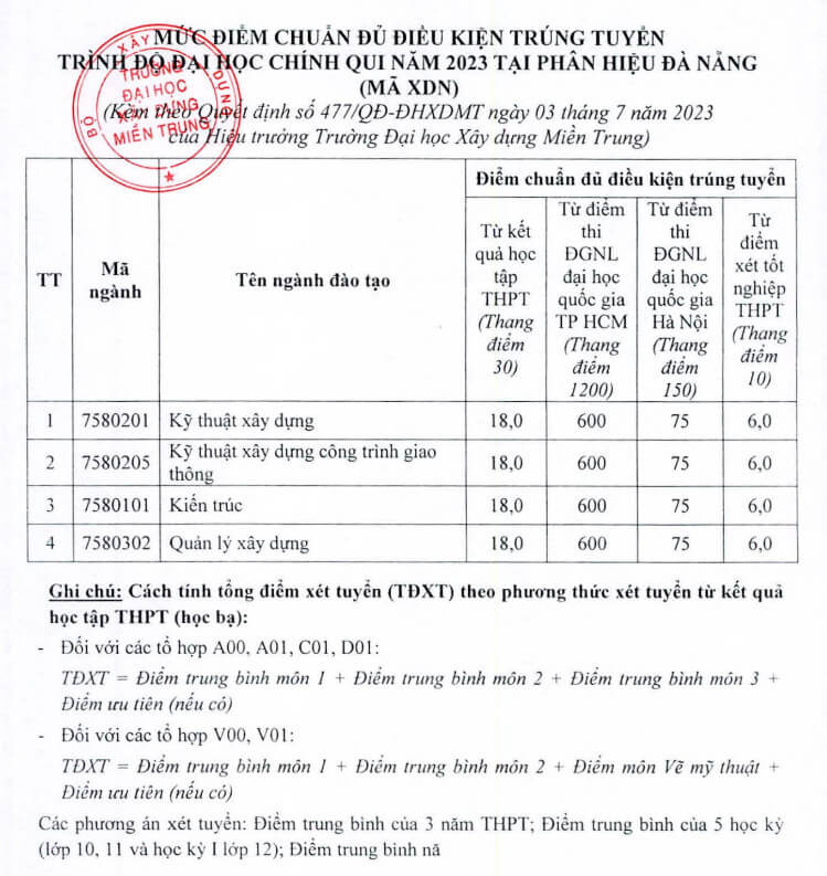 Điểm chuẩn đánh giá năng lực Đại học Xây dựng miền Trung