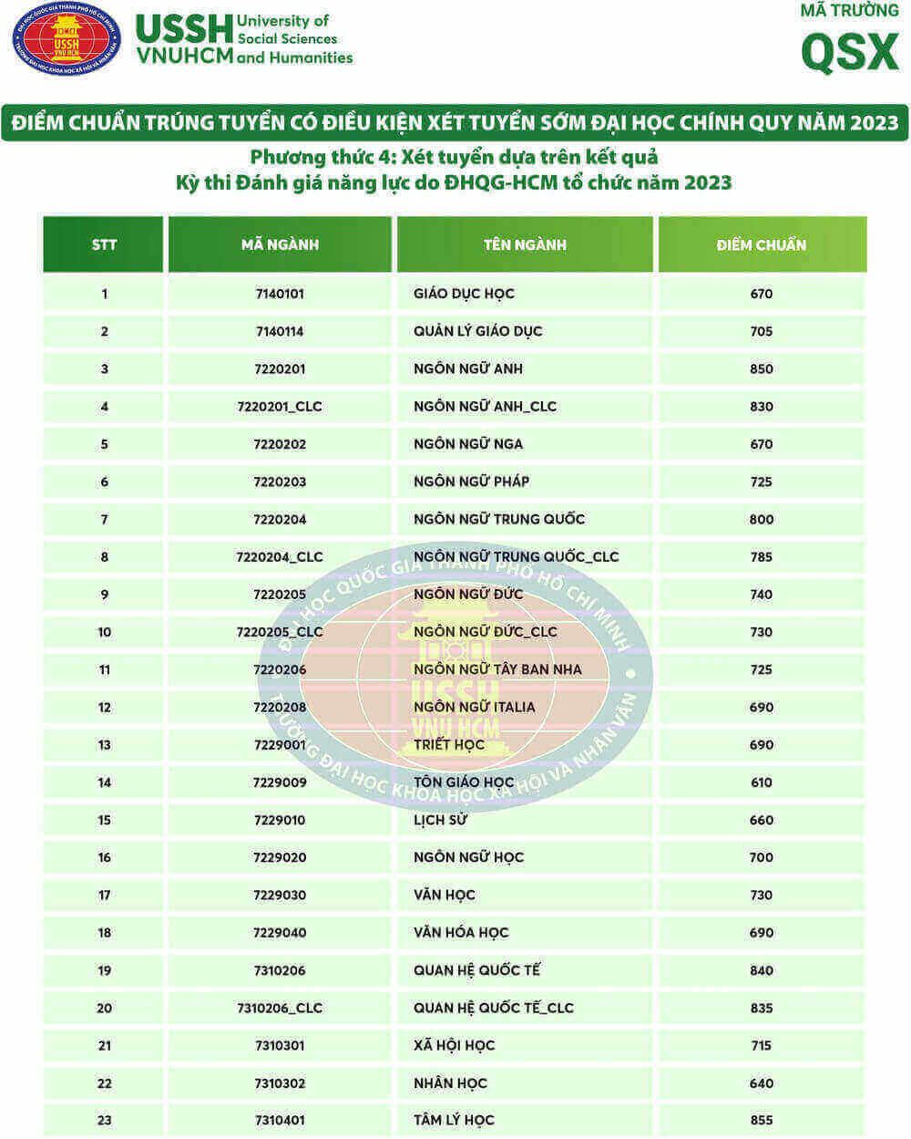 Điểm chuẩn đánh giá năng lực Đại học Khoa học Xã hội và Nhân văn - ĐHQG TPHCM