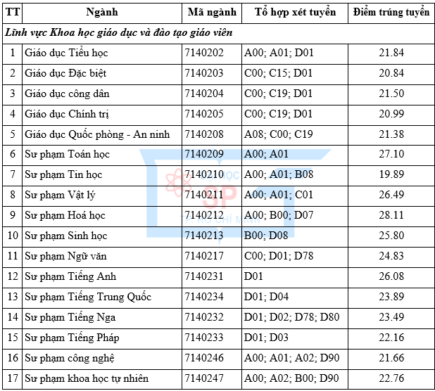 Điểm chuẩn đánh giá năng lực Đại học Sư phạm TPHCM