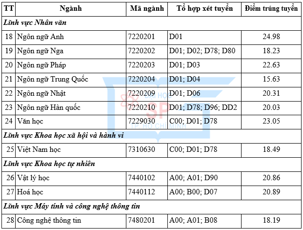Điểm chuẩn đánh giá năng lực Đại học Sư phạm TPHCM