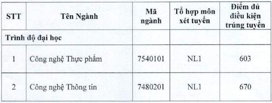 Điểm chuẩn đánh giá năng lực Đại học Tiền Giang