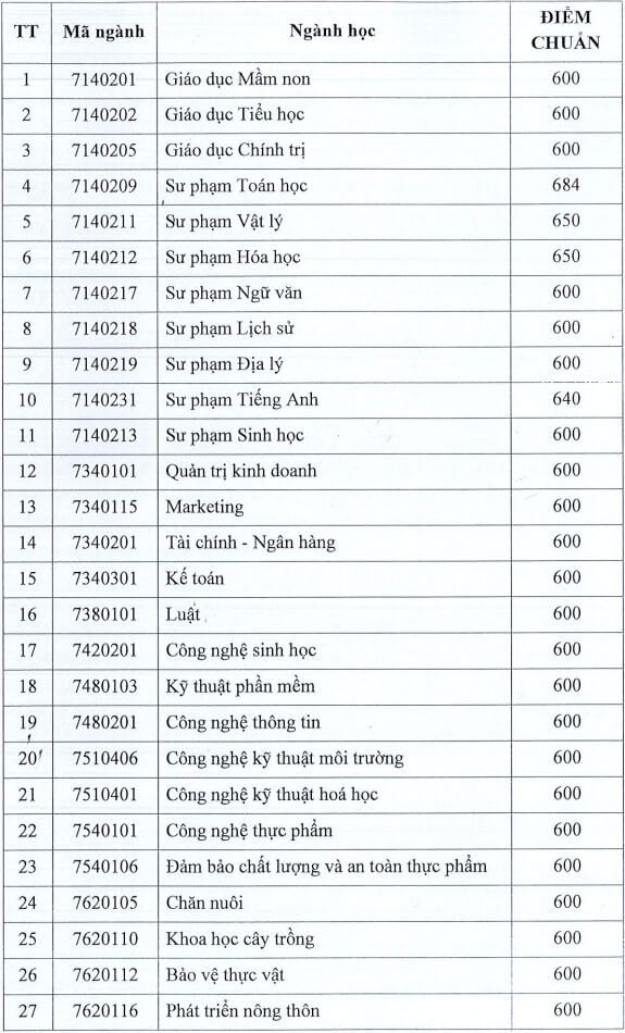 Điểm chuẩn đánh giá năng lực Đại học An Giang