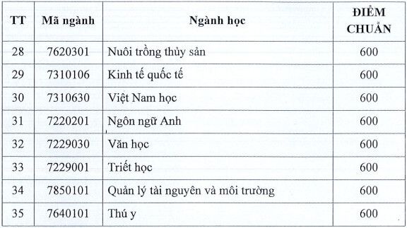 Điểm chuẩn đánh giá năng lực Đại học An Giang
