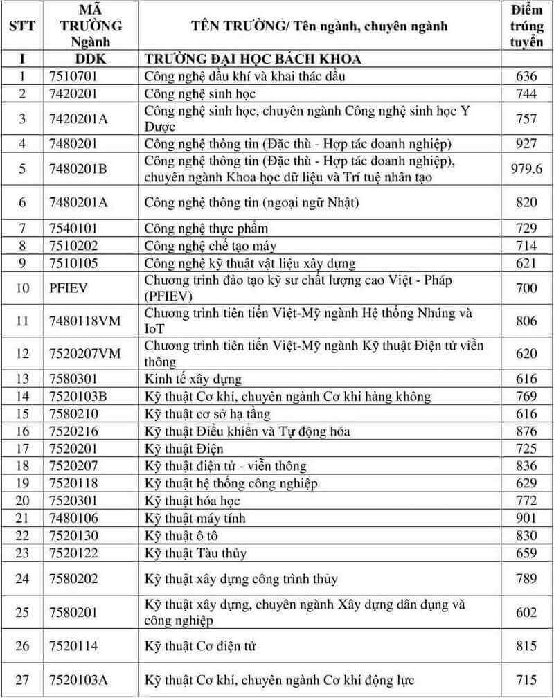 Điểm chuẩn đánh giá năng lực Đại học Công nghệ Thông tin và Truyền thông Việt Hàn - Đại học Đà Nẵng