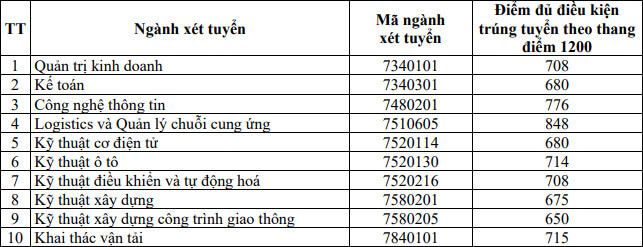 Điểm chuẩn đánh giá năng lực Đại học Giao thông vận tải