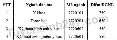Điểm chuẩn đánh giá năng lực Đại học Nam Cần Thơ