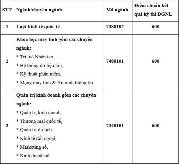 Điểm chuẩn đánh giá năng lực Đại học Quốc tế Sài Gòn