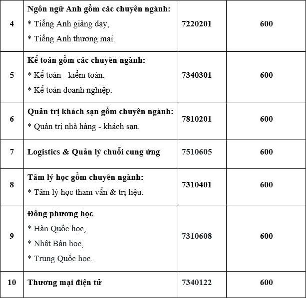 Điểm chuẩn đánh giá năng lực Đại học Quốc tế Sài Gòn