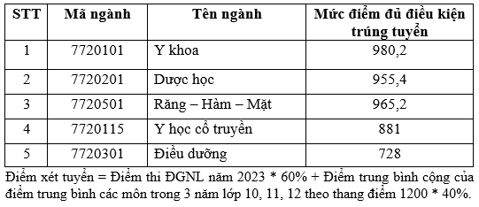Điểm chuẩn đánh giá năng lực Khoa Y - ĐHQG TPHCM