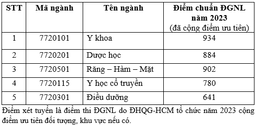Điểm chuẩn đánh giá năng lực Khoa Y - ĐHQG TPHCM
